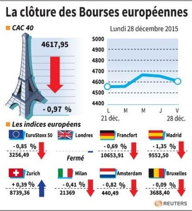 La cloture des bourses europeennes