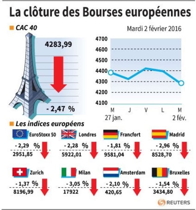 La cloture des bourses europeennes