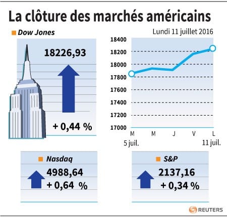 La cloture des marches americains