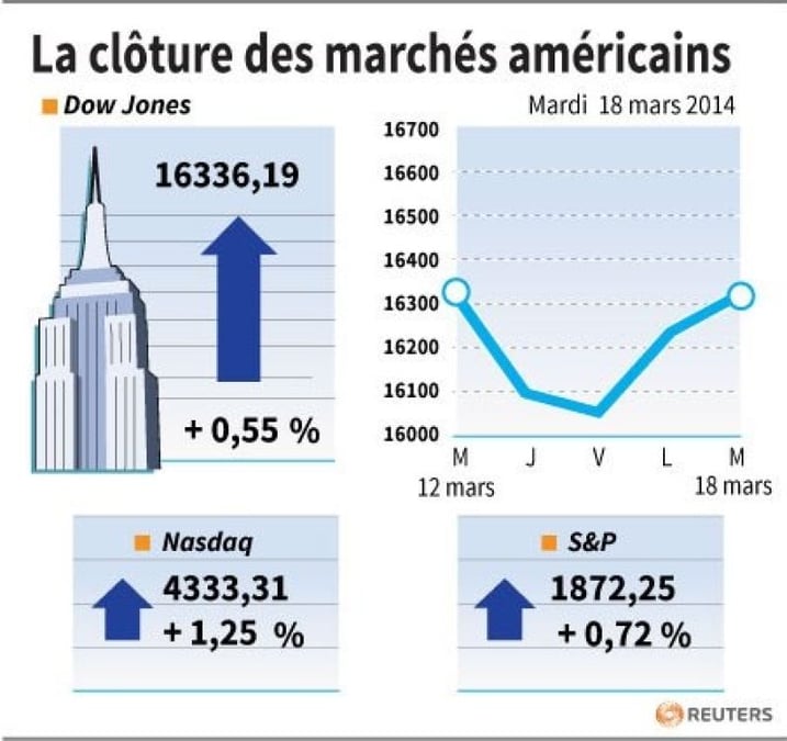 Wall St en hausse sur des espoirs d'apaisement en Ukraine