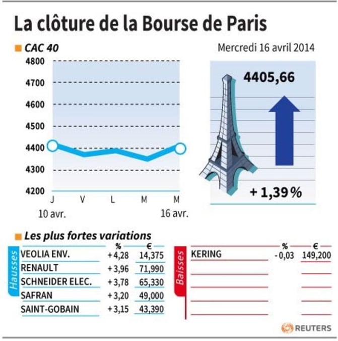 Les valeurs suivies à la clôture de la Bourse de Paris