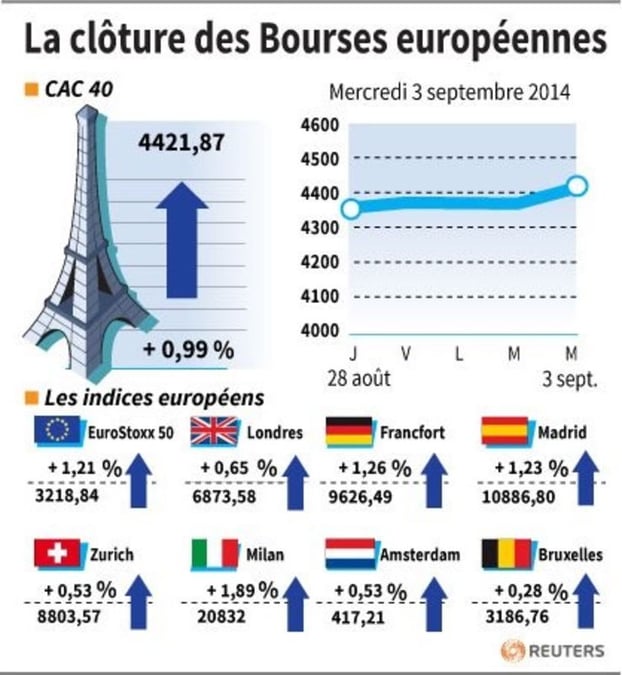 Clôture des marchés européens en hausse, le CAC à plus 4400 pts