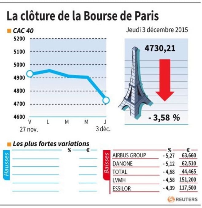 La cloture de la bourse de paris