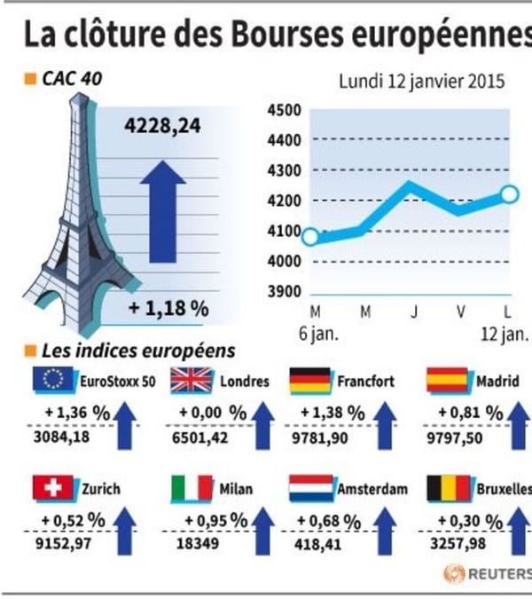 La cloture des bourses europeennes