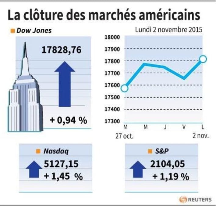 La cloture des marches americains