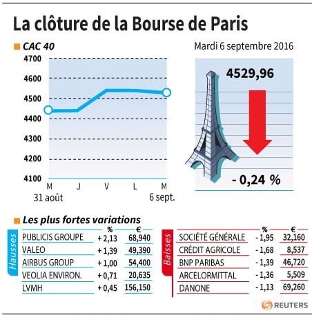 La cloture de la bourse de paris