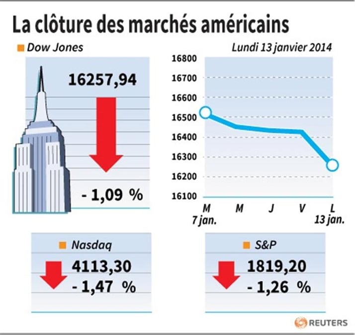 Wall Street finit en baisse avant les résultats de sociétés