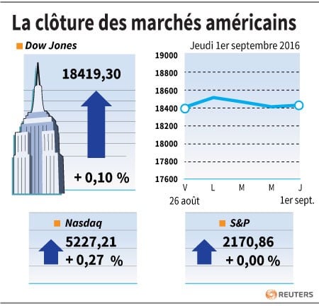 La cloture des marches americains