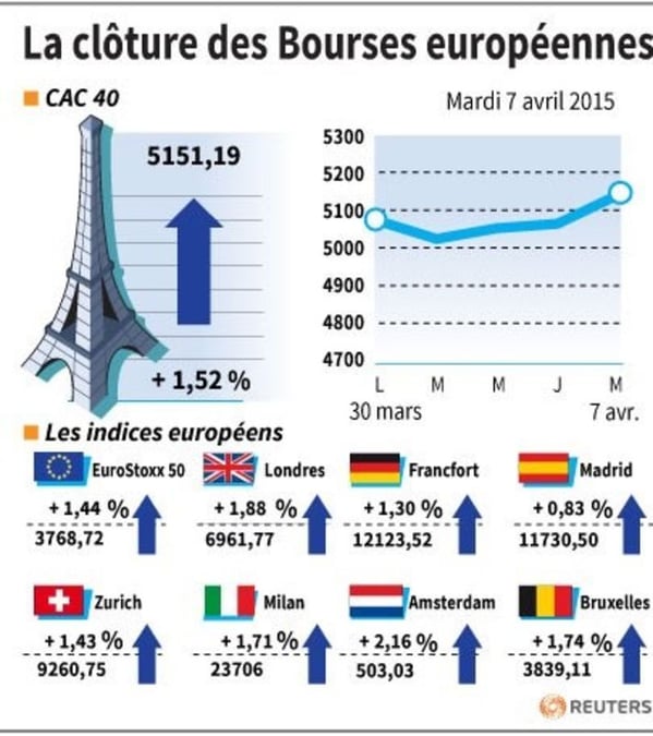 La cloture des bourses europeennes