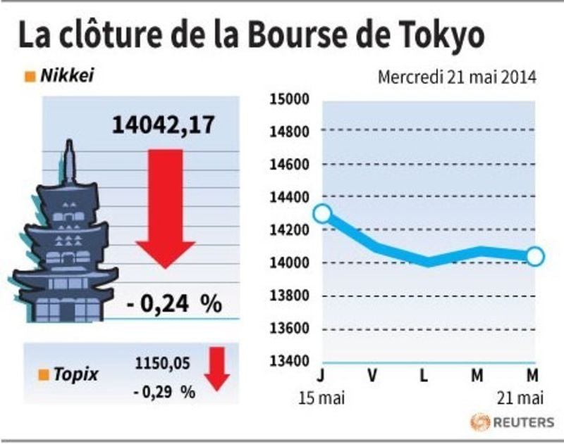 La Bourse de Tokyo finit en baisse de 0,24%