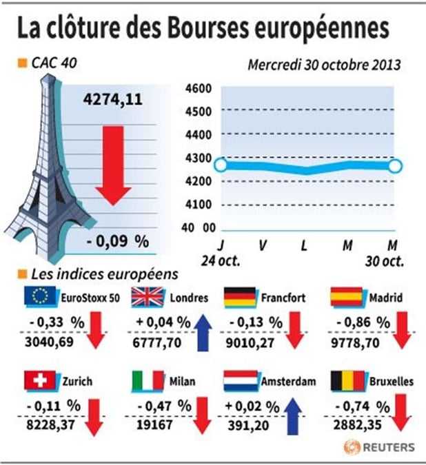 Les Bourses européennes terminent en léger recul