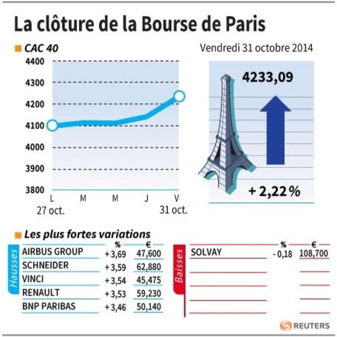 Les valeurs suivies à la clôture de la Bourse de Paris