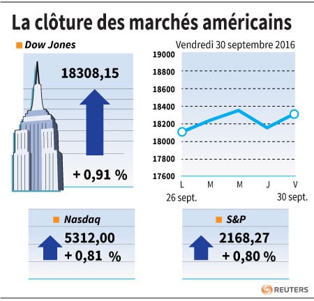 La cloture des marches americains