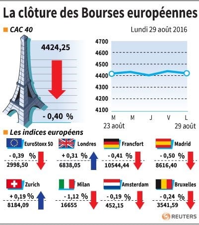 La cloture des bourses europeennes