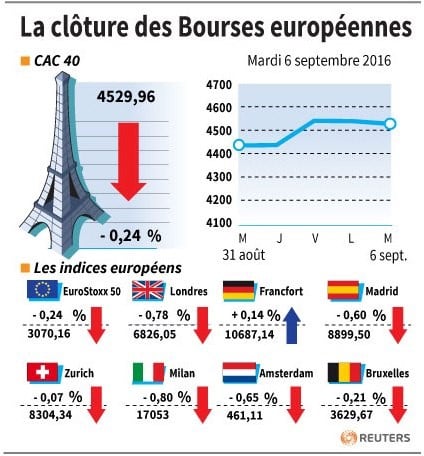 La cloture des bourses europeennes