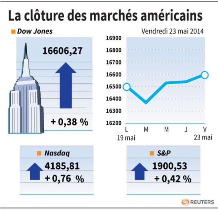 Nouveau record de clôture du S&P 500 avec l'immobilier 