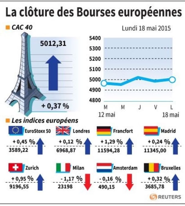 La cloture des bourses europeennes