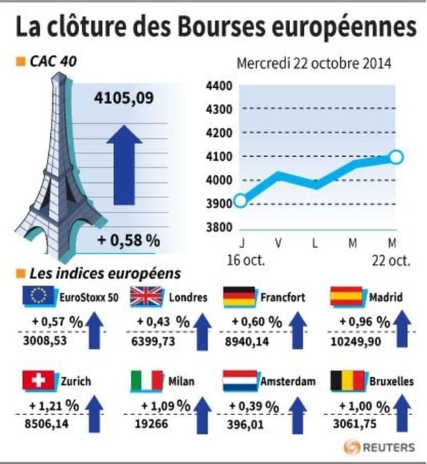 Les Bourses européennes terminent dans le vert