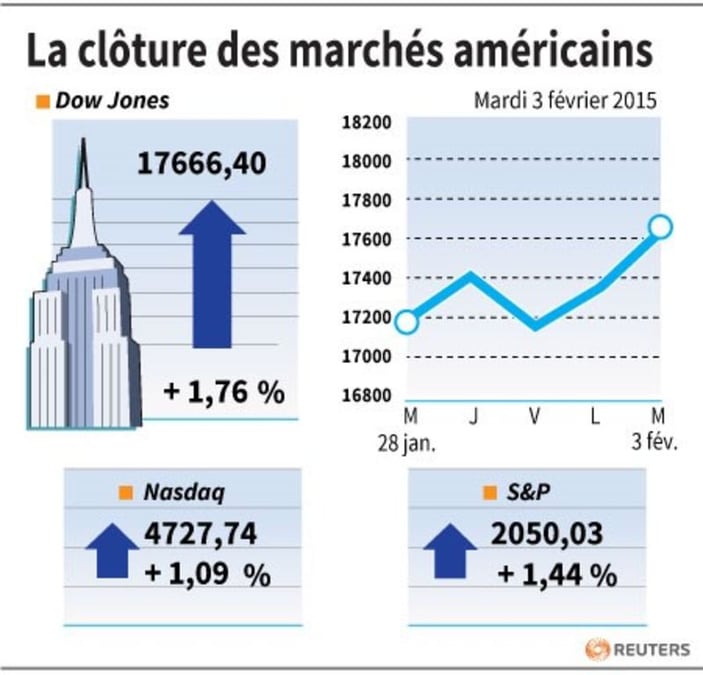 La cloture des marches americains