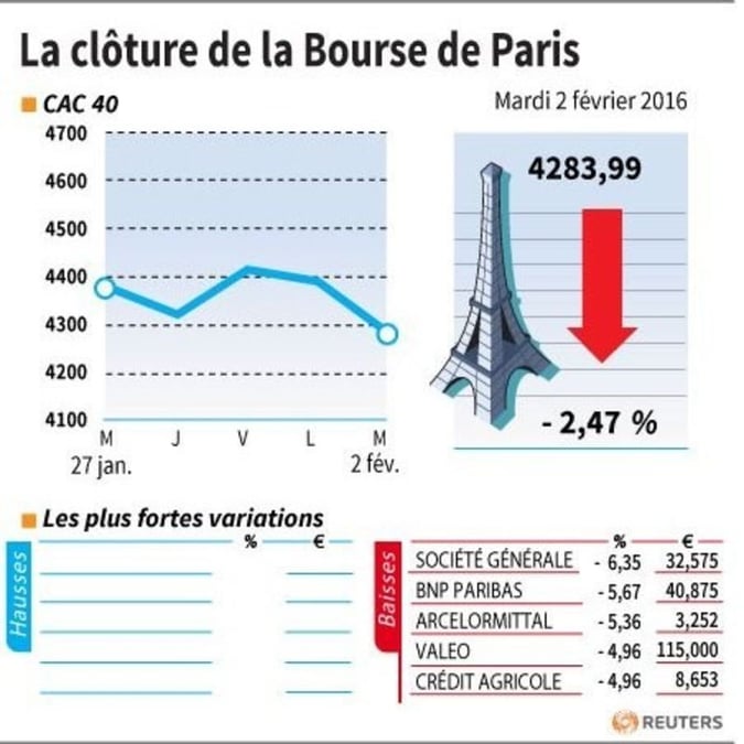 La cloture de la bourse de paris