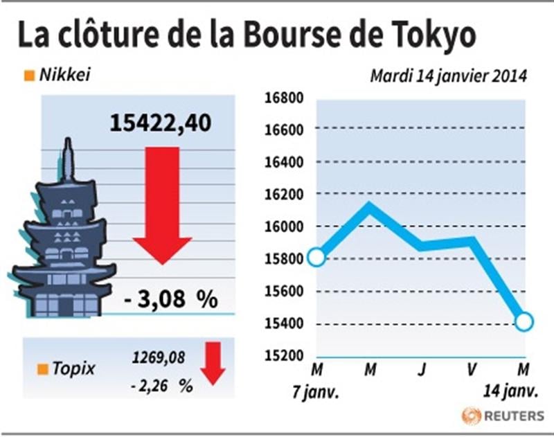 La Bourse de Tokyo finit en baisse de 3,08%