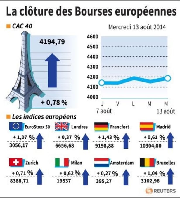 Les Bourses européennes clôturent en hausse, Paris gagne 0,78%