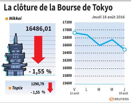 La cloture de la bourse de tokyo