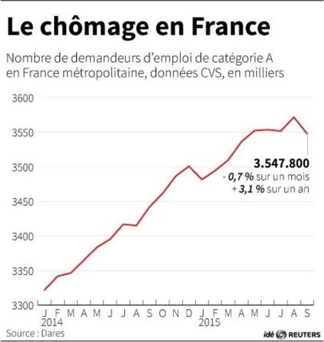 Le chomage en france