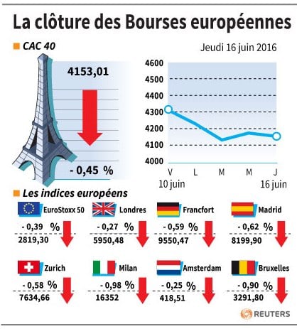 La cloture des bourses europeennes