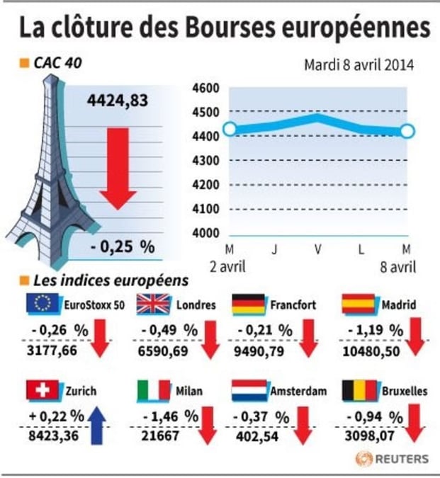 Les Bourses européennes fléchissent pour le 2e jour consécutif