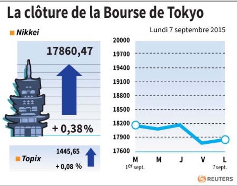 La cloture de la bourse de tokyo