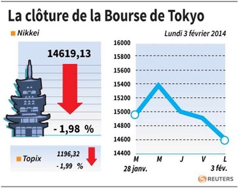 La Bourse de Tokyo finit en baisse de 1,98%