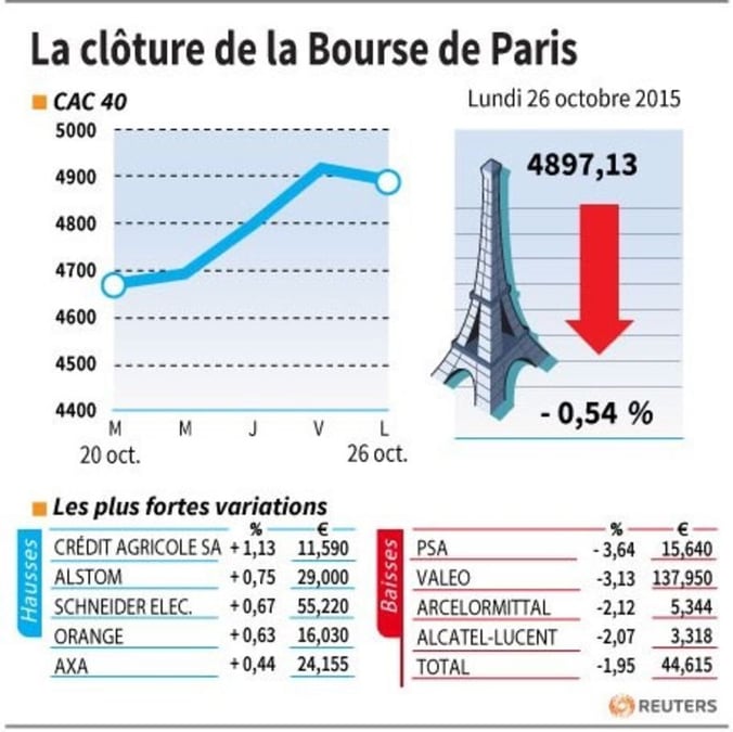 La cloture de la bourse de paris