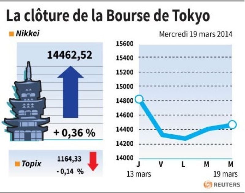 La Bourse de Tokyo finit en hausse de 0,36%