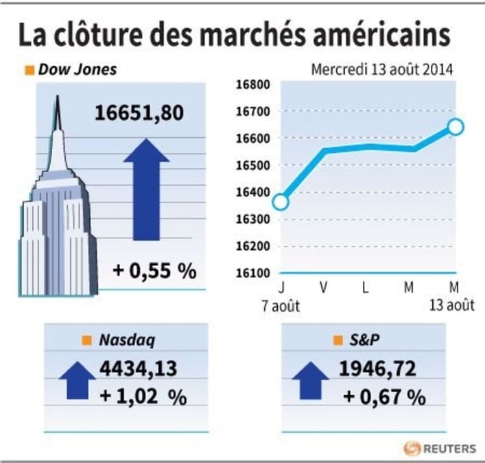 Wall Street portée par le secteur biotechnologique en clôture