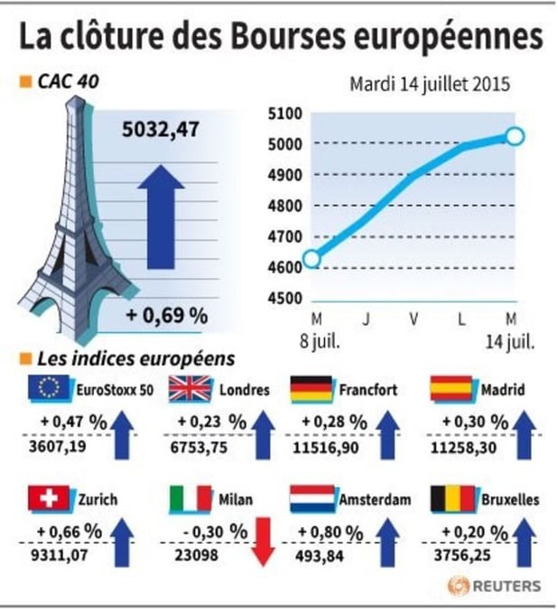 La cloture des bourses europeennes