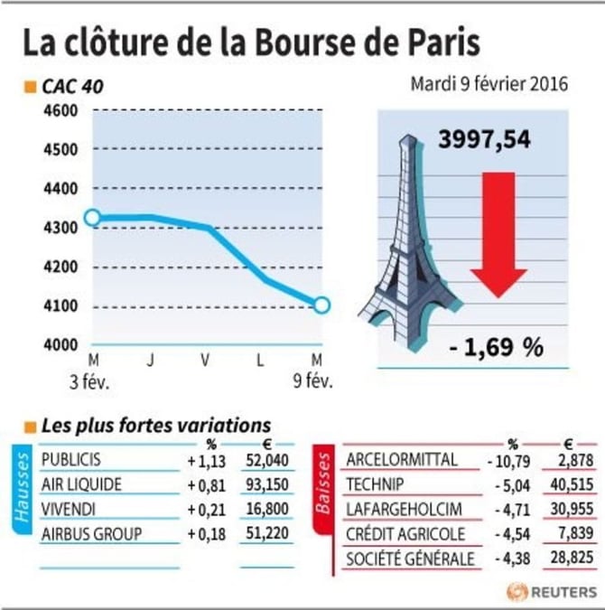 La cloture de la bourse de paris