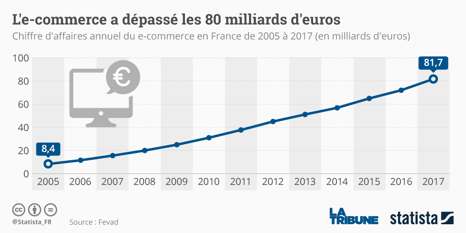 Statista, e-commerce, ventes en ligne 2017, cyber-acheteurs,