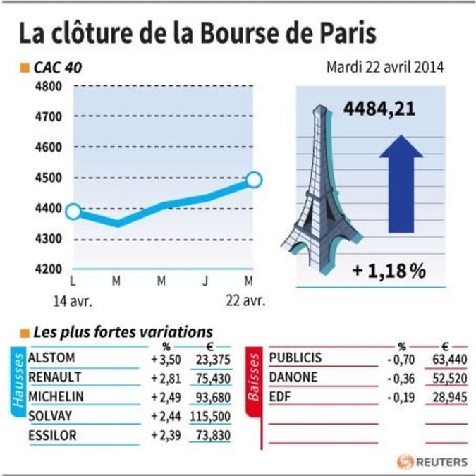 Les valeurs suivies à la clôture de la Bourse de Paris