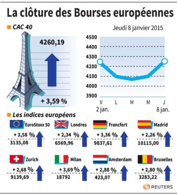 La cloture des bourses europeennes