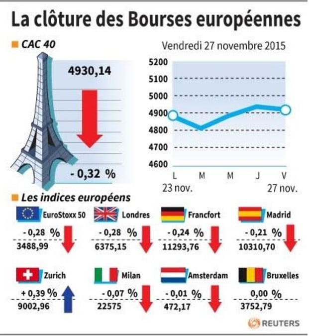 La cloture des bourses europeennes