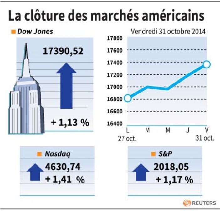 Wall Street finit à des records après la Banque du Japon