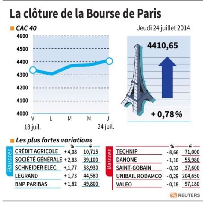 Les valeurs suivies à la clôture de la Bourse de Paris