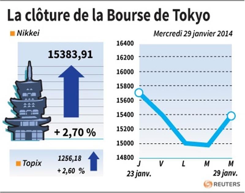 La Bourse de Tokyo finit en forte hausse de 2,70%