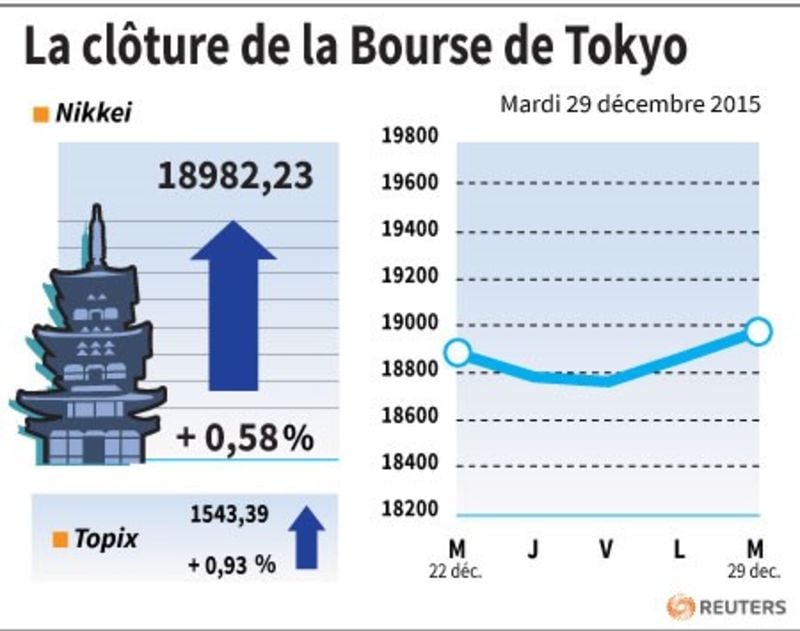 La cloture de la bourse de tokyo