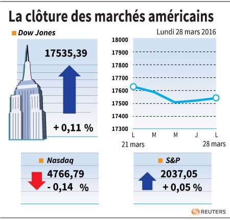 La cloture des marches americains