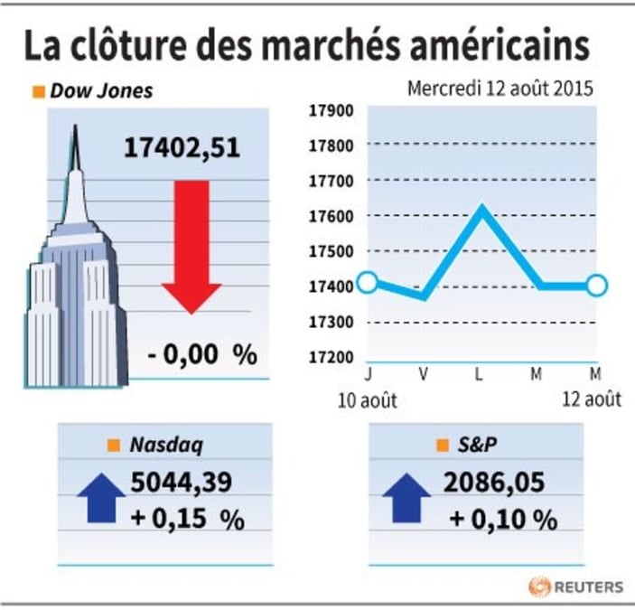 La cloture des marches americains 