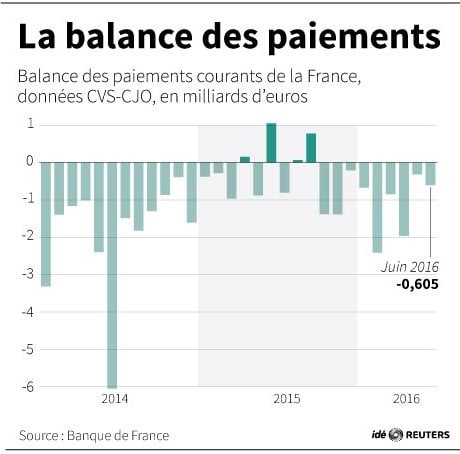 La balance des paiements