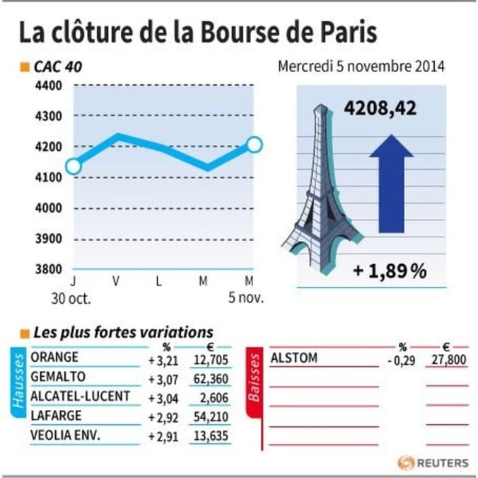 Les valeurs à suivre à la Bourse de Paris 
