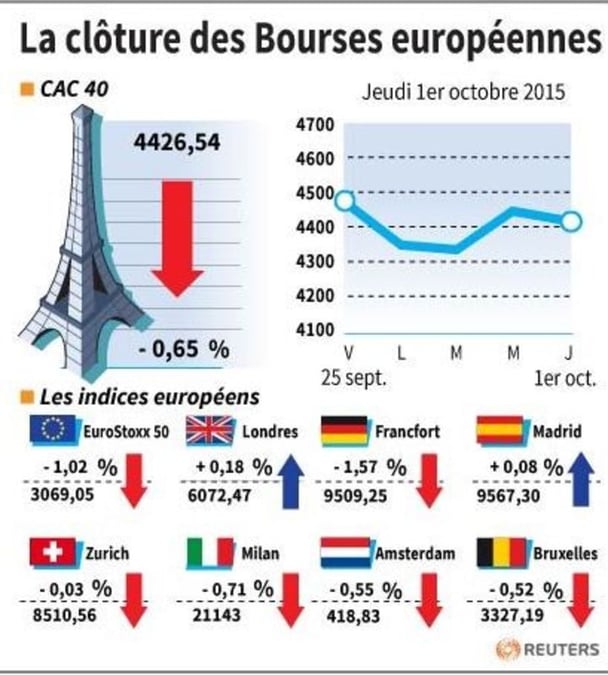 La cloture des bourses europeennes